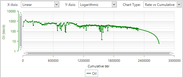 Well Chart